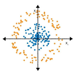 Figura 3. Plano de coordenadas cartesiano, dividido em quatro quadrantes.
      Um cluster circular de pontos azuis está centralizado na origem do gráfico e é cercado por um anel de pontos laranja.