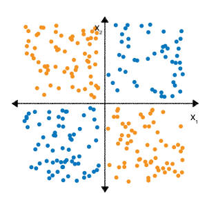 Figure 1. Plan de coordonnées cartésiennes, divisé en quatre quadrants, chacun rempli de points aléatoires en forme de carré. Les points dans les quadrants 
en haut à droite et en bas à gauche sont bleus,
      et les points dans les quadrants 
en haut à gauche et en bas à droite sont orange.