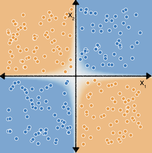 Figura 2: El mismo plano de coordenadas cartesianas de puntos azules y naranjas que en la Figura 1.  Sin embargo, esta vez, se traza una curva hiperbólica blanca sobre la cuadrícula, que separa los puntos azules en los cuadrantes superior derecho e inferior izquierdo (ahora sombreados con un fondo azul) de los puntos naranjas en los cuadrantes superior izquierdo e inferior derecho (ahora sombreados con un fondo naranja).