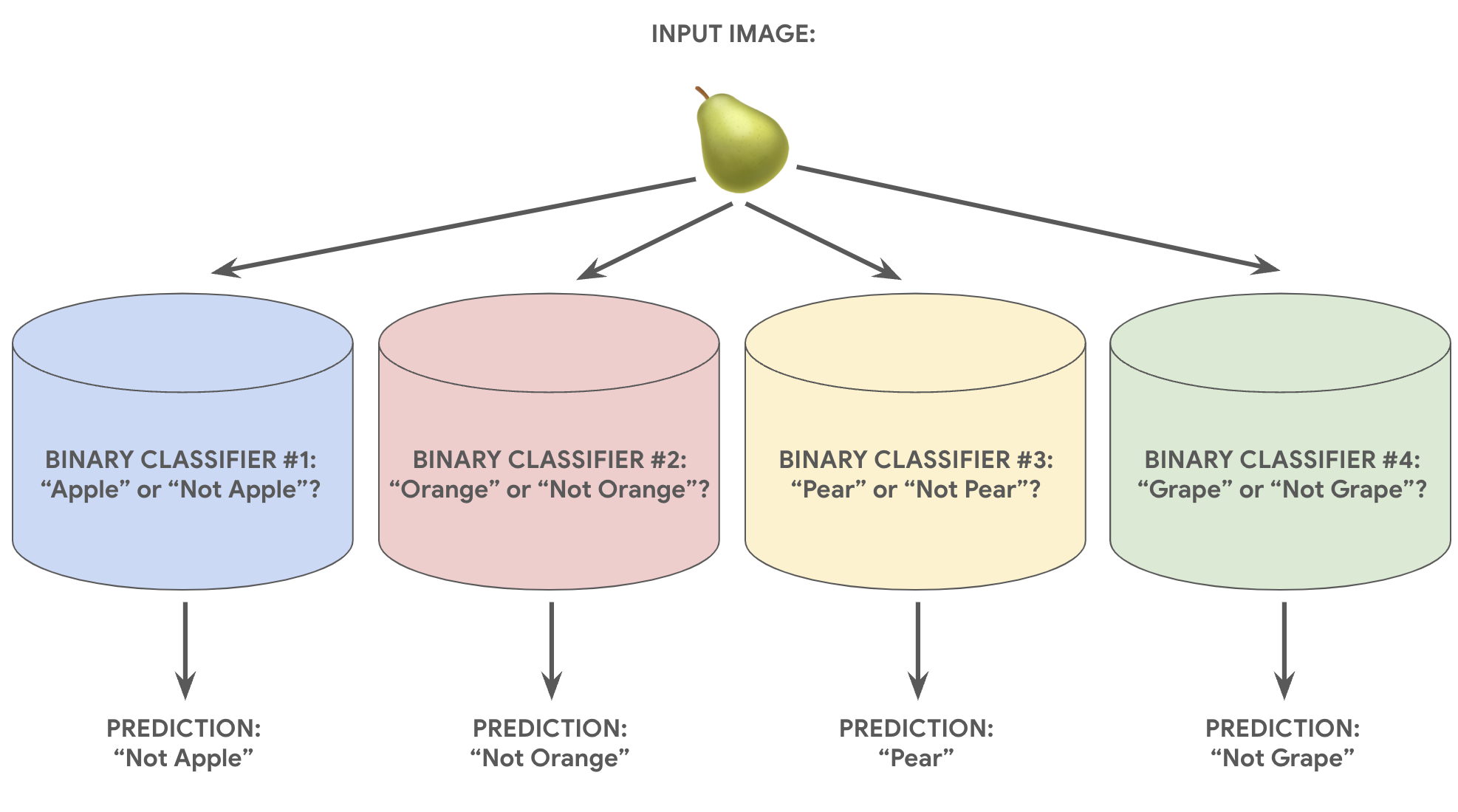 Figura 7. Uma imagem de uma pera sendo transmitida como entrada para quatro
      modelos de classificador binário. O primeiro modelo prevê "maçã" ou "não"
      apple", e a previsão é "not apple". O segundo modelo prevê
      "laranja" ou "not laranja", e sua previsão é "não laranja". O
      o terceiro modelo prevê "pera" ou "not pear", e sua previsão é
      "pera". O quarto modelo prevê "uva", ou "not grape", e sua
      previsão é "not grape".