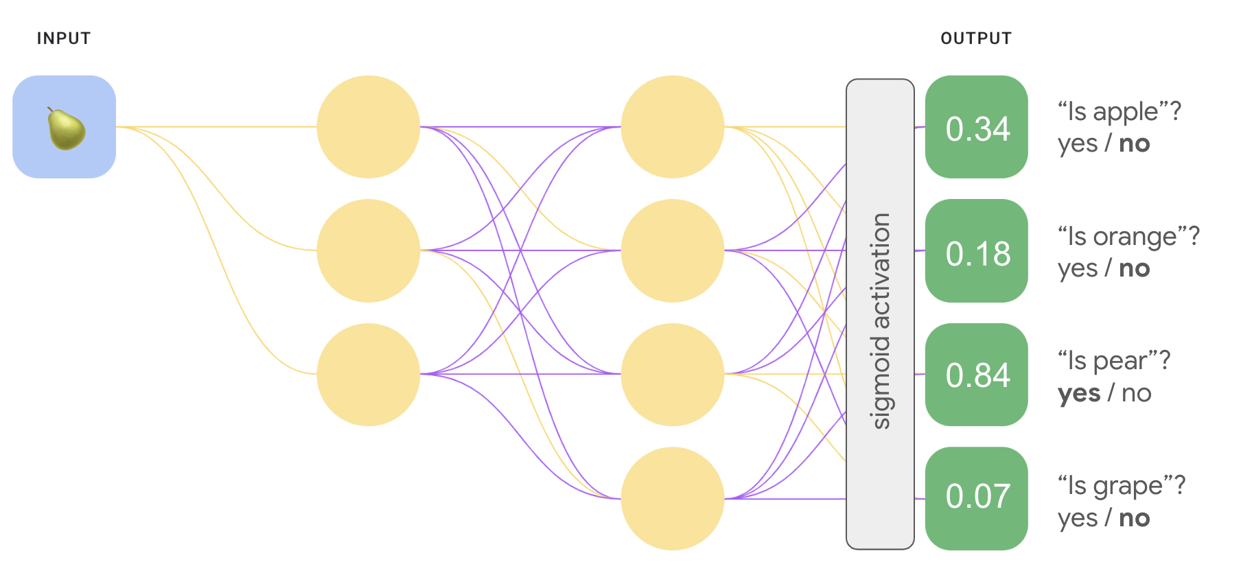 Figure 8 : Un réseau de neurones avec l&#39;architecture suivante: couche d&#39;entrée avec
      1 nœud, couche cachée avec 3 nœuds, couche cachée avec 4 nœuds
      avec quatre nœuds. Le nœud d&#39;entrée reçoit l&#39;image d&#39;une poire.
      Une fonction d&#39;activation sigmoïde est appliquée à la couche de sortie. Chaque
      Le nœud de sortie représente la probabilité que l&#39;image soit une
      fruit. Le nœud de sortie 1 représente &quot;est-ce que pomme ?&quot; et sa valeur est de 0,34.
      Le nœud de sortie 2 représente &quot;est orange ?&quot; et sa valeur est de 0,18.
      Le nœud de sortie 3 représente &quot;Is pear?&quot; et sa valeur est de 0,84.
      Le nœud de sortie 4 représente &quot;Is grape?&quot; et présente une valeur de 0,07.