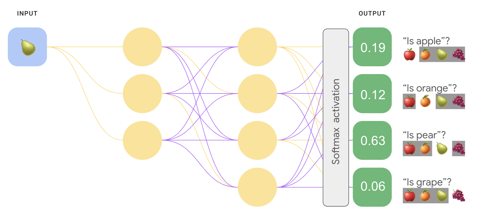 Abbildung 9. Ein neuronales Netzwerk mit folgender Architektur: Eingabe
Schicht mit 1 Knoten, versteckte Schicht mit 3 Knoten, versteckte Schicht mit 4 Knoten
Ausgabeebene mit 4 Knoten. Der Eingabeknoten wird mit dem Bild einer Birne gespeist.
Eine Softmax-Aktivierungsfunktion wird auf die Ausgabeebene angewendet. Jedes
Ausgabeknoten stellt die Wahrscheinlichkeit dar, mit der das Bild spezifiziert ist
Früchte. Ausgabeknoten 1 steht für „Is apple?“ (Ist Apfel?) und hat den Wert 0,19.
Ausgabeknoten 2 steht für „Ist orange?“. und den Wert 0,12 hat.
Ausgabeknoten 3 steht für „Is pear?“. und den Wert 0,63 hat.
Ausgabeknoten 4 steht für „Is grape?“ (Ist Traube?) und den Wert 0,06 hat.