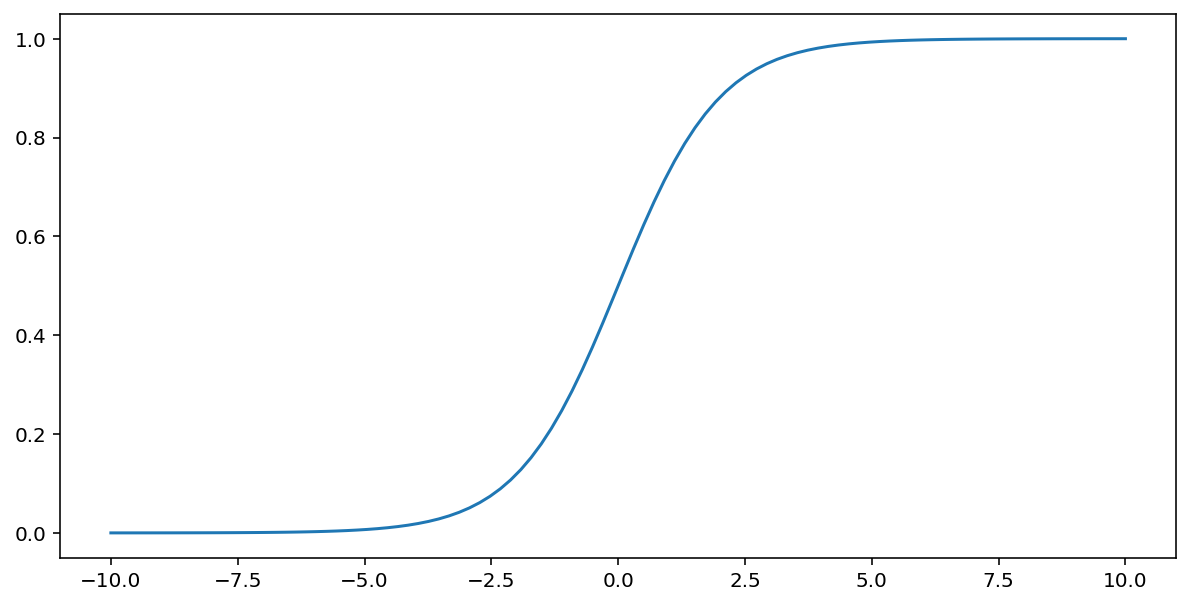 Hình 4. Đồ thị của hàm sigmoid: một đường cong hình chữ S tiến gần đến trục x khi x tiến đến âm vô cực và bằng 1 khi x tiến đến vô cực.