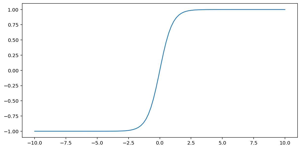 Figura 5. Grafico della funzione tanh: una curva a S leggermente più ripida della funzione sigmoide, che asintoticamente si avvicina a –1 quando x si avvicina a meno infinito e a 1 quando x si avvicina a infinito.