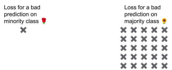 Abbildung 8. Der Verlust für eine schlechte Vorhersage für die Minderheitsklasse wird normal behandelt. Der Verlust für eine schlechte Vorhersage für die Mehrheitsklasse wird jedoch 25-mal stärker gewichtet.