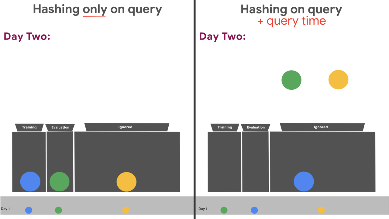 Animated visualization showing how hashing solely on the query causes data 
to go into the same bucket each day, but hashing on the query plus the 
query time causes data to go into different buckets each day. The three 
buckets are Training,
Evaluation, and Ignored.