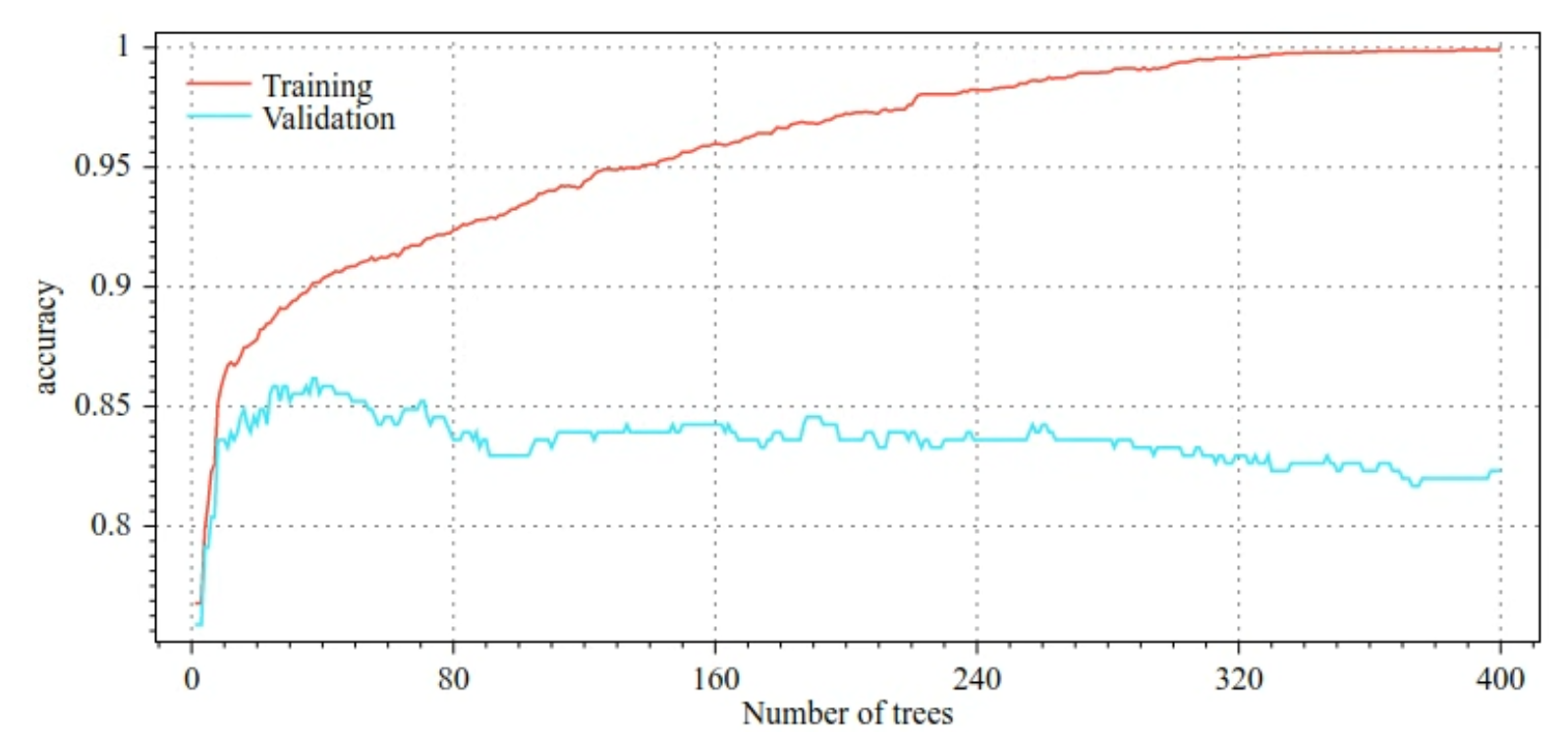 Grafici dell'accuratezza di addestramento e dell'accuratezza di convalida rispetto al numero di esborsi
  decisionali. L'accuratezza dell'addestramento aumenta gradualmente con l'aumento del numero di alberi decisionali, raggiungendo un picco di quasi 1,0 con 400 alberi decisionali. L'accuratezza della convalida aumenta a circa 0,86 con 40
  alberi decisionali, poi diminuisce gradualmente a circa 0,83 con 400
  alberi decisionali.
