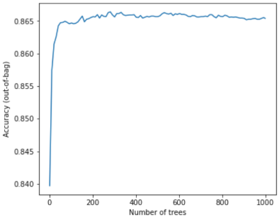 Un grafico dell'accuratezza rispetto al numero di alberi decisionali descritto nel paragrafo precedente.