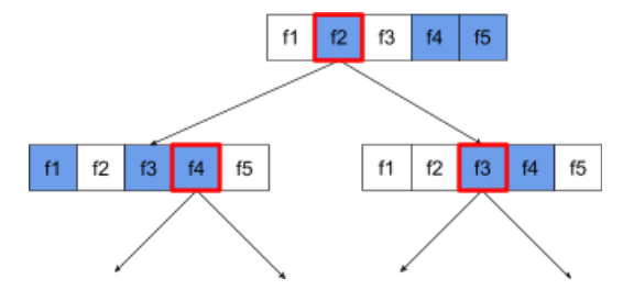 image_tooltip Drei Knoten, die jeweils fünf Funktionen anzeigen. Am Stammknoten und an einem seiner untergeordneten Knoten werden drei der fünf Funktionen getestet. Der andere untergeordnete Knoten testet zwei der fünf Funktionen.