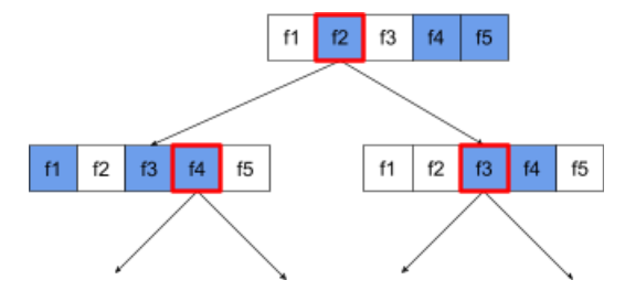 Tres nodos, todos los cuales muestran cinco atributos. El nodo raíz y uno de sus nodos secundarios prueban tres de las cinco funciones. El otro nodo secundario prueba dos de las cinco funciones.