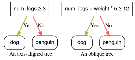 軸對齊的條件是「num_legs >= 3」。斜體條件為「num_legs + weight * 5 >= 12」。