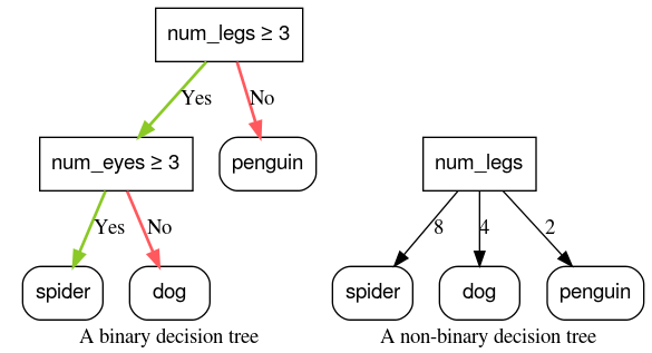 image_tooltip Comparación entre árboles de decisión binarios y no binarios. El árbol de decisión binario contiene dos condiciones binarias, mientras que el árbol de decisión no binario contiene una condición no binaria.