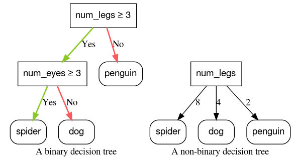 İkili ve ikili olmayan karar ağaçlarının karşılaştırması. İkili karar ağacı iki ikili koşul içerir; &quot;binary&quot; olmayan karar ağacı ise &quot;binary&quot; olmayan bir koşul içerir.