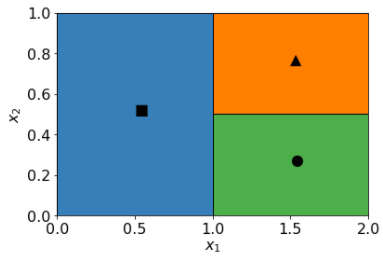 แผนที่ที่มี 2 แกน ได้แก่ x1 ซึ่งขยายจาก 0.0 ถึง 2.0 และ x2 ซึ่งขยายจาก 0.0 ถึง 1.0
แผนที่แบ่งออกเป็น 3 โซนที่ติดต่อกัน โซนสีน้ำเงินจะกําหนดสี่เหลี่ยมผืนผ้าที่ครอบคลุม x1 จาก 0.0 ถึง 1.0 และ x2 จาก 0.0 ถึง 1.0 พื้นที่สีเขียวจะกําหนดสี่เหลี่ยมผืนผ้าที่ครอบคลุม x1 จาก 1.0 ถึง 2.0 และ x2 จาก 0 ถึง 0.5
โซนสีส้มกำหนดสี่เหลี่ยมผืนผ้าที่ครอบคลุม x1 จาก 1.0 ถึง 2.0 และ x2 จาก 0.5 ถึง 1.0