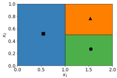 0.0 から 2.0 の範囲の x1 と 0.0 から 1.0 の範囲の x2 の 2 つの軸を持つマップ。このマップは、3 つの連続するゾーンにまとめられています。青色のゾーンは、0.0 ～ 1.0 の x1 と 0.0 ～ 1.0 の x2 をカバーする長方形を定義します。緑色のゾーンは、1.0 ～ 2.0 の x1 と 0 ～ 0.5 の x2 をカバーする長方形を定義しています。オレンジ色のゾーンは、1.0 ～ 2.0 の x1 と 0.5 ～ 1.0 の x2 をカバーする長方形を定義します。