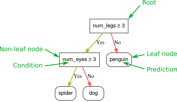 แผนผังการตัดสินใจที่ประกอบด้วย 2 เงื่อนไขและ 3 ใบ เงื่อนไขแรก (ราก) คือ num_legs >= 3 เงื่อนไขที่ 2 คือ num_eyes >= 3 ใบ 3 ใบคือเพนกวิน แมงมุม และสุนัข