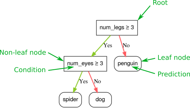 image_tooltip A decision tree containing two conditions and three leaves. The first
condition (the root) is num_legs >= 3; the second condition is
num_eyes >= 3. The three leaves are penguin, spider,
and dog.