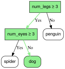 La stessa illustrazione della Figura 1, ma questa illustrazione mostra il percorso di inferenza tra due condizioni, che termina con la foglia per il cane.
