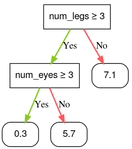 image_tooltip Un árbol de decisión en el que cada hoja contiene un número de punto flotante diferente.