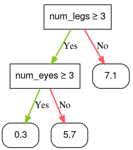 Pohon keputusan yang setiap daunnya berisi angka floating point yang berbeda.