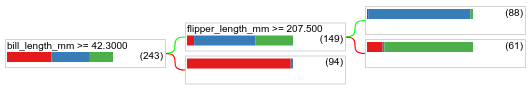 image_tooltip Ein Entscheidungsbaum, der mit Standardhyperparametern trainiert wurde.