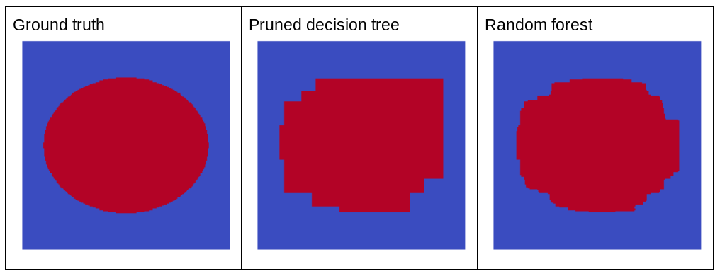 Trois illustrations. La première illustration, intitulée "Vérité terrain", est une ellipse parfaite. La deuxième illustration, intitulée "Arbre de décision élagué", se situe entre une ellipse et un rectangle. Une troisième illustration, intitulée "Forêt aléatoire", n'est pas tout à fait une ellipse, mais est beaucoup plus proche d'une ellipse que l'illustration intitulée "Arbre de décision élagué".