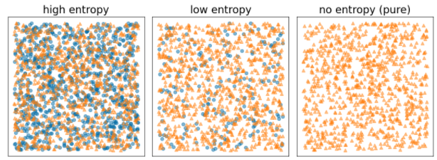 image_tooltip Ba sơ đồ. Biểu đồ entropy cao minh hoạ nhiều sự kết hợp giữa hai lớp khác nhau. Sơ đồ nhập thấp minh hoạ một chút sự kết hợp giữa hai lớp khác nhau. Sơ đồ không có entropy cho thấy không có sự kết hợp giữa hai lớp khác nhau; tức là sơ đồ không có entropy chỉ cho thấy một lớp duy nhất.