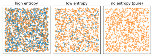 Tiga diagram. Diagram entropi tinggi menggambarkan banyak perpaduan dari
dua class yang berbeda. Diagram entri rendah menggambarkan sedikit
pencampuran dari dua class yang berbeda. Tidak ada diagram entropi yang menunjukkan percampuran dua kelas yang berbeda; yaitu, tidak ada diagram entropi yang hanya menampilkan satu kelas.