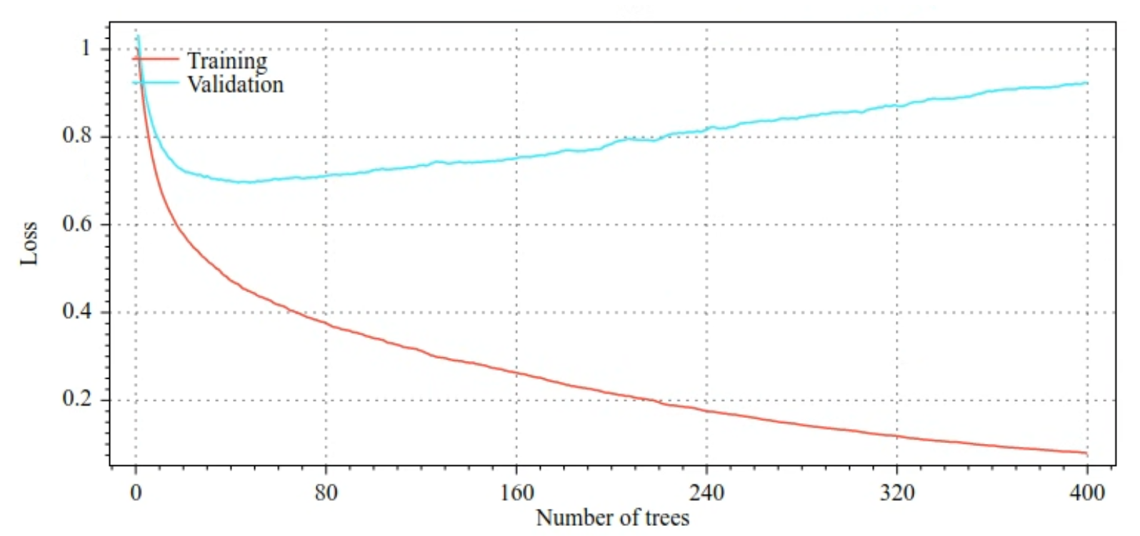 Plots of training loss and validation loss versus the number of
  decision trees. Training loss gradually decreases as the number
  of decision trees increases. However, validation loss only decreases
  until about 40 decision trees. With more than 40 decision trees,
  validation loss actually increases. With 400 decision trees, the
  gap between training loss and validation loss is
  enormous.