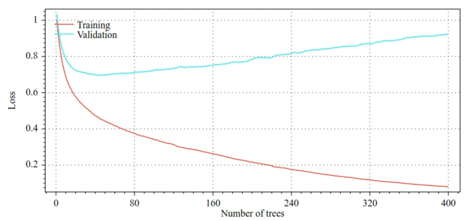 Gráficos de perda de treinamento e perda de validação em relação ao número de
  árvores de decisão. A perda de treinamento diminui gradualmente à medida que o número
  de árvores de decisão aumenta. No entanto, a perda de validação só diminui
  até cerca de 40 árvores de decisão. Com mais de 40 árvores de decisão,
  a perda de validação aumenta. Com 400 árvores de decisão, a
  diferença entre a perda de treinamento e a perda de validação é
  enorme.
