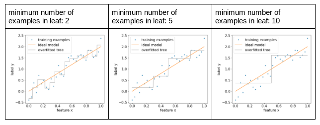 Three plots, each showing the effects of a different value for the minimum
number of examples per leaf. The different values are 2, 5, and
10.