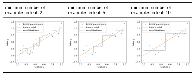 image_tooltip Tre grafici, ciascuno che mostra gli effetti di un valore diverso per il numero minimo di esempi per albero. I diversi valori sono 2, 5 e
10.