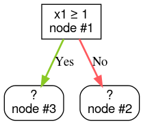 2 つの未定義のノードにつながるルートノード。