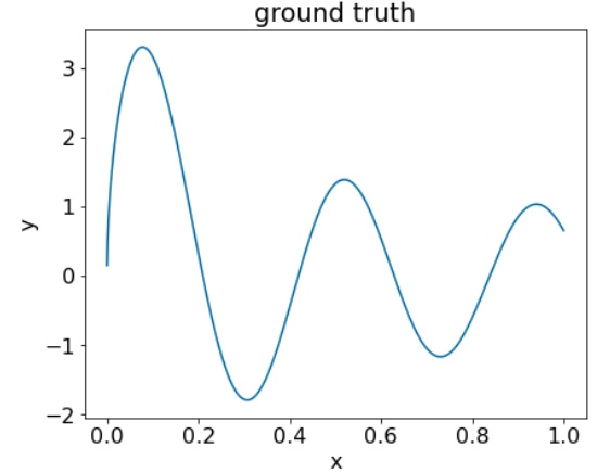 image_tooltip Gráfico de la verdad fundamental para un componente, x, y su etiqueta, y. La trama es una serie de ondas sinusoidales algo amortiguadas.