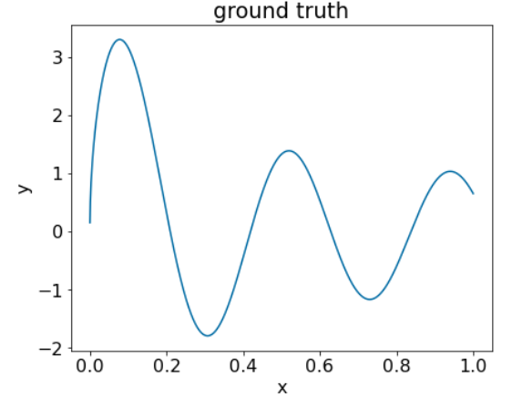 Um gráfico de informações empíricas de um atributo, x e a etiqueta dele, y. O gráfico é uma série de ondas senoidais, um pouco vinculadas.