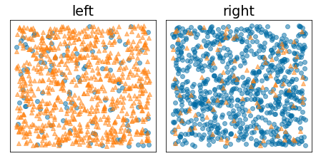 2 つの図。1 つの図は、オレンジ色のクラスの約 95% と青のクラスの 5% で構成されています。もう 1 つの図は、青のクラスの約 95% とオレンジ色のクラスの 5% で構成されています。