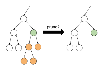 image_tooltip Dua pohon keputusan. Satu pohon keputusan berisi 9 node, dan yang lainnya telah
dipangkas kembali menjadi hanya 6 node dengan mengubah salah satu kondisi menjadi
daun.