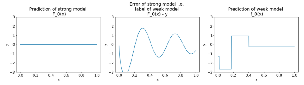 image_tooltip Tre lotti. Il primo grafico mostra la previsione del modello efficace, che è una linea retta con una pendenza di 0 e un'intercetta sull'asse y di 0. Il secondo grafico mostra l'errore del modello forte, che è una serie di onde sinusoidali. Il terzo grafico mostra la
previsione del modello debole, che è un insieme di
onde quadrate.