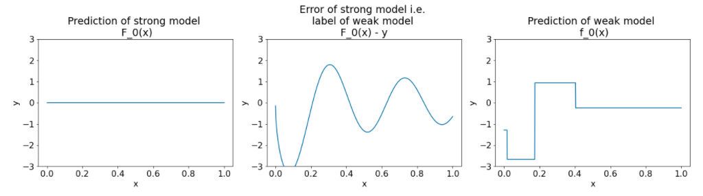 Tres trazados. El primer trazado muestra la predicción del modelo fuerte, que es una línea recta de la pendiente 0 y la intersección y 0. La segunda representación muestra el error del modelo fuerte, que es una serie de ondas sinusoidales. El tercer gráfico muestra la predicción del modelo débil, que es un conjunto de ondas cuadradas.