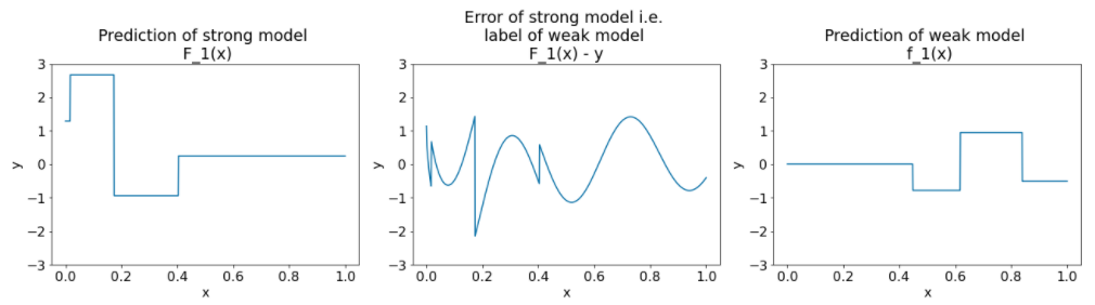 Tre lotti. Il primo grafico mostra la previsione del modello efficace, che è opposta alla previsione del modello debole della figura precedente. Il secondo grafico mostra l&#39;errore del modello efficace, che è un insieme di onde sinusoidali con rumore. Il terzo grafico mostra la previsione del modello debole, che è costituito da un paio di onde quadrate.