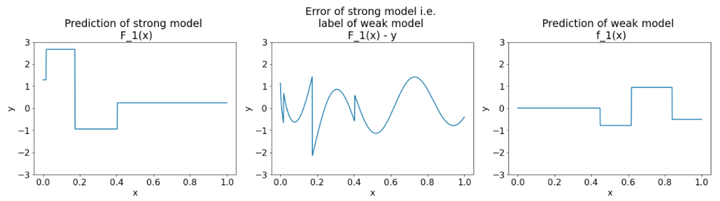 Trois graphiques. Le premier graphique montre la prédiction du modèle puissant, qui est l&#39;inverse de celui du modèle faible de la figure précédente. Le deuxième graphique montre l&#39;erreur du modèle fort, qui est un ensemble bruyant d&#39;ondes sinusoïdales. Le troisième graphique montre la prédiction du modèle faible, qui est constitué de quelques vagues.