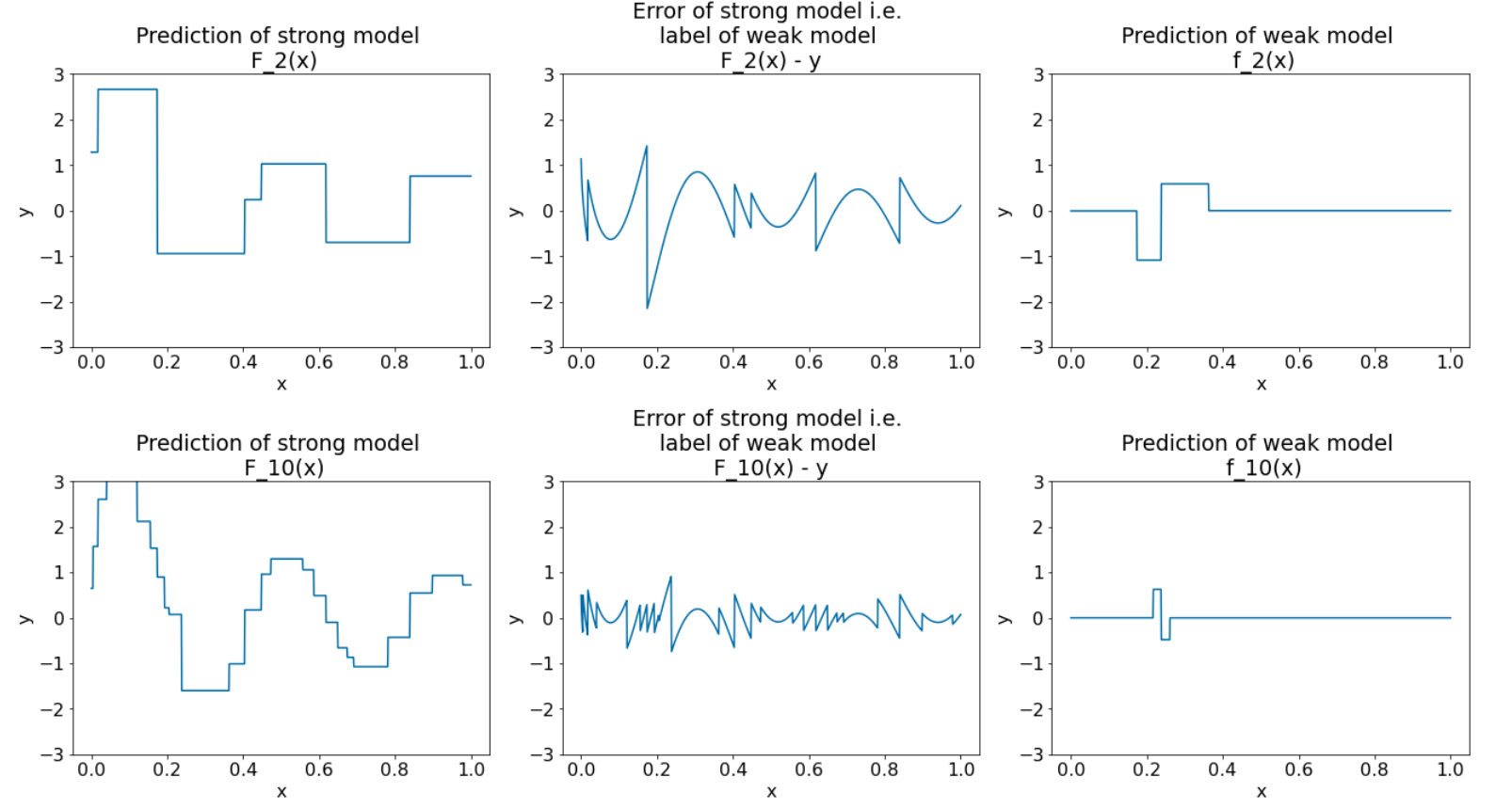 I grafici mostrano che il modello efficace si avvicina gradualmente ai dati empirici reali, mentre la previsione del modello debole diventa gradualmente meno accurata.