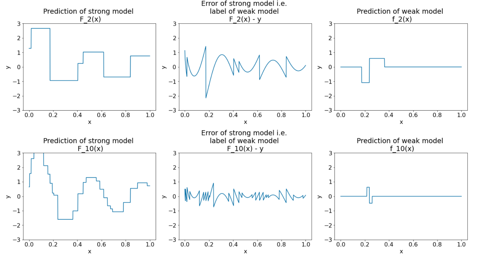 प्लॉट, धीरे दिखने वाले मज़बूत मॉडल को दिखाते हैं
जबकि कमज़ोर मॉडल का पूर्वानुमान धीरे-धीरे, कमज़ोर होता जाता है.