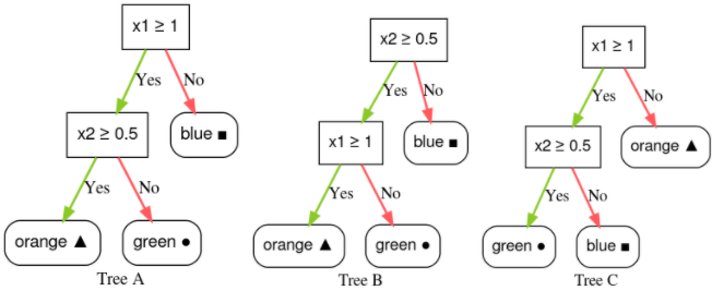 Три дерева решений, каждое из которых содержит по два условия. Корнем дерева решений A является «x1 >= 1». Если нет, лист «синий»; если да, то второе условие — «x2 >= 0,5». Если да на второе условие, лист «оранжевый»; если нет, то лист «зеленый». Корень дерева решений B равен «x2 >= 0,5». Если нет, лист «синий»; если да, то второе условие — «x1 >= 1,0». Если да на второе условие, лист «оранжевый»; если нет, то лист «зеленый». Корнем дерева решений C является «x1 >= 1». Если нет, то лист «оранжевый»; если да, то второе условие — «x2 >= 0,5». Если да на второе условие, лист «зеленый»; если нет, то лист «синий».