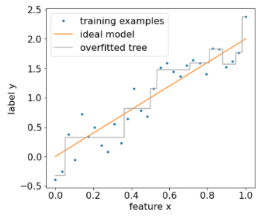 image_tooltip Um gráfico mostrando um modelo irregular super ajustado em relação a um modelo ideal de linha reta