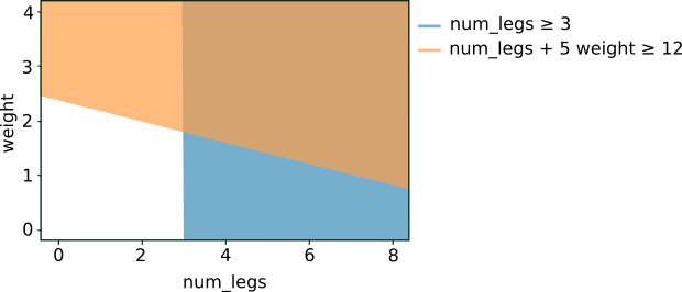 image_tooltip weight बनाम num_legs का ग्राफ़. ऐक्सिस के साथ अलाइन की गई शर्त,
वज़न को अनदेखा नहीं करती. इसलिए, यह सिर्फ़ एक वर्टिकल लाइन होती है. तिरछी
स्थिति में, लाइन नीचे की ओर झुकी हुई दिखती है.