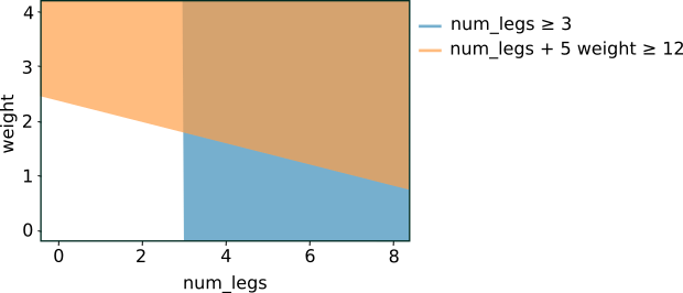Kilo ile bacak_sayısı karşılaştırması grafiği. Eksene hizalı koşul, ağırlığı göz ardı etmez ve bu nedenle yalnızca dikey bir çizgidir. Eğik koşulunda negatif eğimli bir çizgi görülüyor.