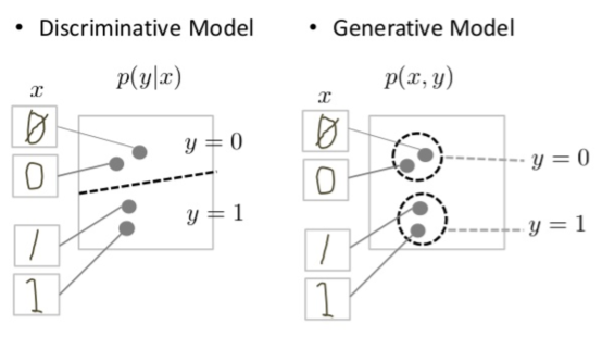 Dois gráficos, um rotulado como "Modelo discriminativo" e o outro como "Modelo generativo". Os dois gráficos mostram os mesmos quatro pontos de dados. Cada ponto é rotulado com a imagem
          do dígito manuscrito que ele representa. No gráfico discriminativo, há uma linha pontilhada separando dois pontos de dados dos outros dois. A região acima da linha pontilhada é identificada como "y=0", e a região abaixo da linha é identificada como "y=1". No gráfico generativo,
          dois círculos de linha pontilhada são desenhados em torno dos dois pares de pontos. O círculo superior é rotulado como "y=0" e o círculo inferior é rotulado como "y=1
