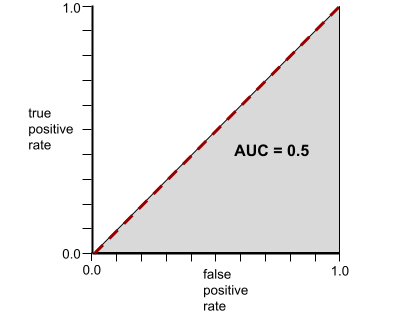 Die kartesische Darstellung. Die x-Achse ist eine falsch positive Rate; die y-Achse ist die richtig positive Rate. Die Grafik beginnt bei 0,0 und verläuft diagonal auf 1,1.