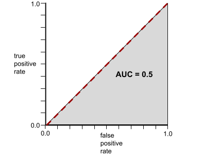 Kartesisches Diagramm. Die X-Achse ist die Falsch-Positiv-Rate, die Y-Achse die Trefferquote. Das Diagramm beginnt bei 0,0 und verläuft diagonal bis 1,1.